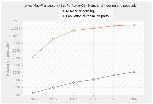 Les Ponts-de-Cé : Number of housing and population